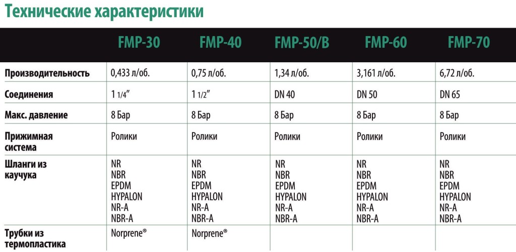 Технические характеристики перистальтического насоса серии FMP