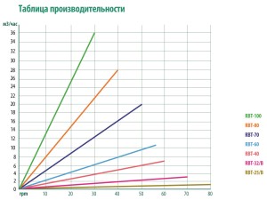 Rbt Graph Rate peristaltic-rbt-table - Штайнер Україна