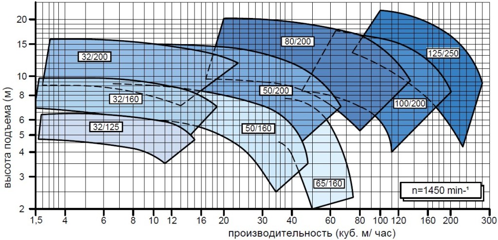 График продуктивности моноблочных насосов серии ECO
