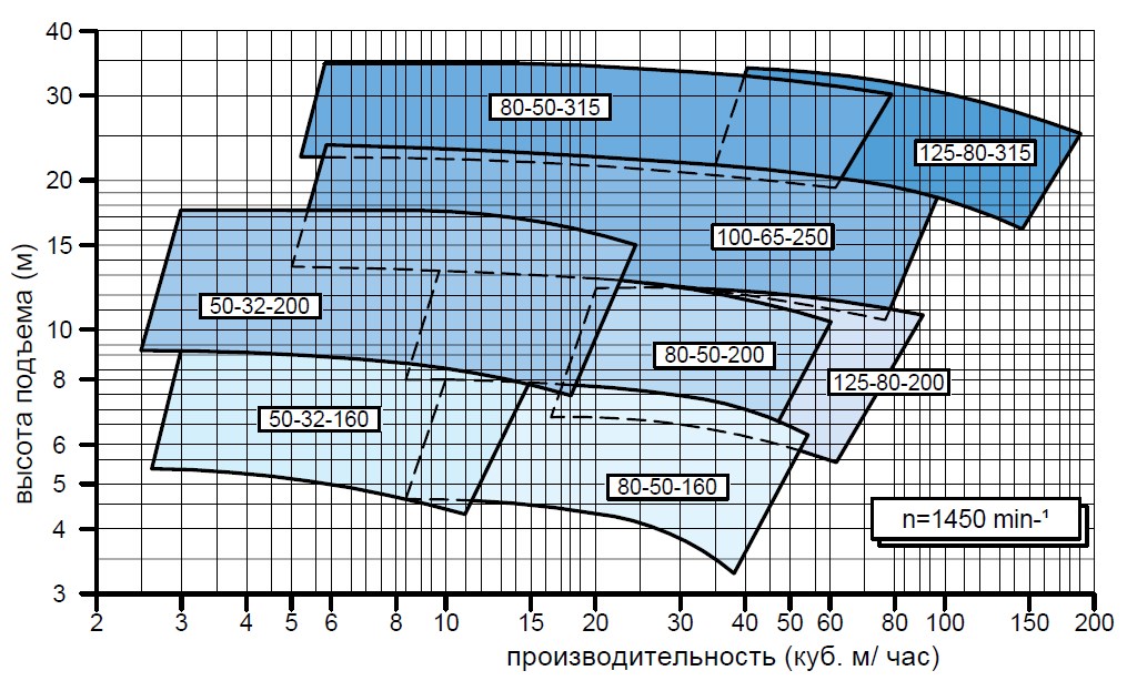 График производительности химических насосов серии NPV